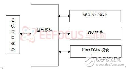 Design of Network Hard Disk Controller Based on FPGA-based SOA Three-Layer Architecture