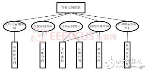 Design of Network Hard Disk Controller Based on FPGA-based SOA Three-Layer Architecture