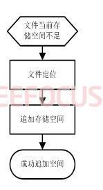 Design of Network Hard Disk Controller Based on FPGA-based SOA Three-Layer Architecture