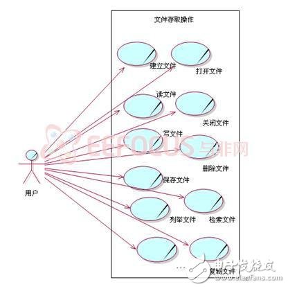 Design of Network Hard Disk Controller Based on FPGA-based SOA Three-Layer Architecture