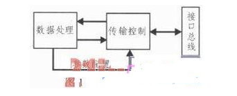 Design of HDLC protocol controller for flight control simulator