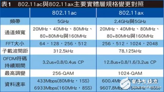 Compare the advanced aspects of 802.11ax and 802.11ac RF technologies