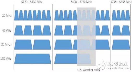Compare the advanced aspects of 802.11ax and 802.11ac RF technologies