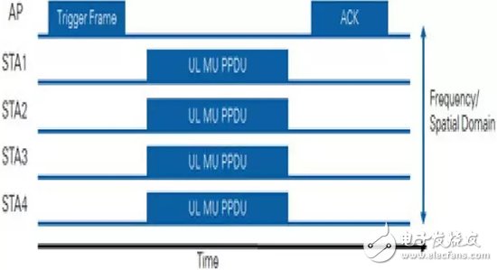 Compare the advanced aspects of 802.11ax and 802.11ac RF technologies