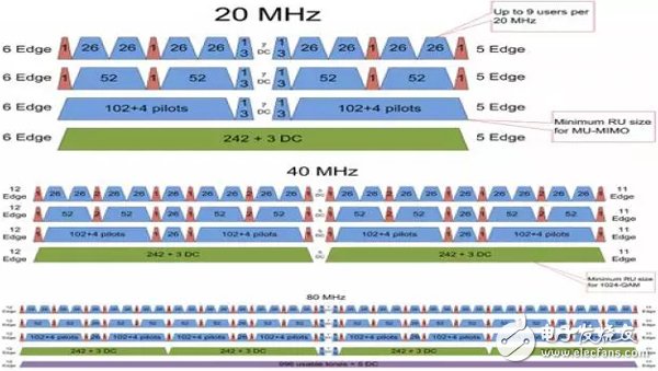 Compare the advanced aspects of 802.11ax and 802.11ac RF technologies