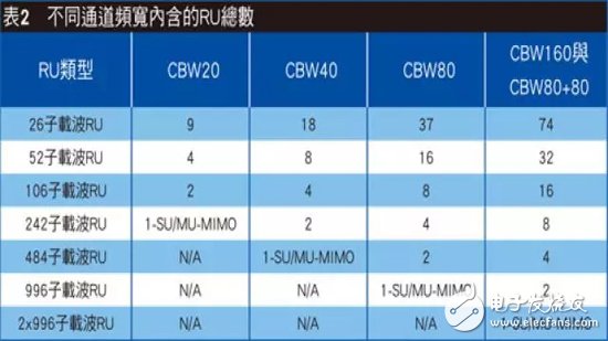 Compare the advanced aspects of 802.11ax and 802.11ac RF technologies