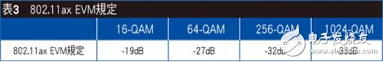 Compare the advanced aspects of 802.11ax and 802.11ac RF technologies