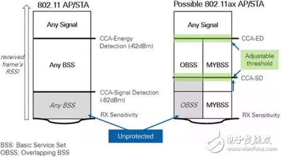 Compare the advanced aspects of 802.11ax and 802.11ac RF technologies