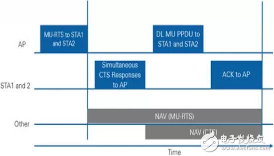 Compare the advanced aspects of 802.11ax and 802.11ac RF technologies