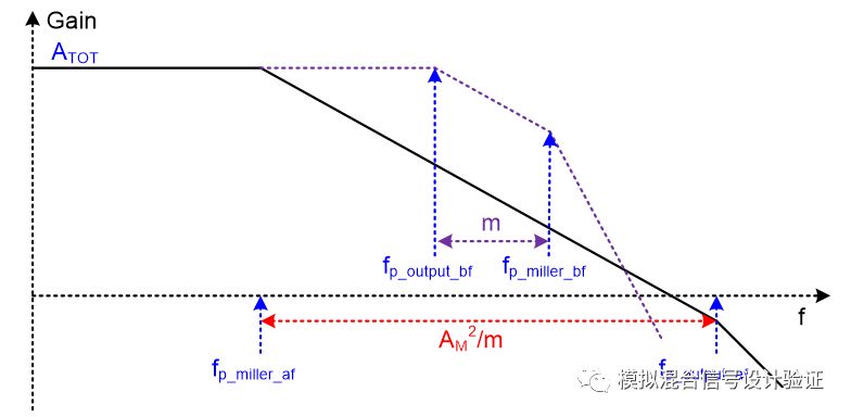 High precision and high load regulation LDO with large off-chip capacitors can also use Miller compensation?