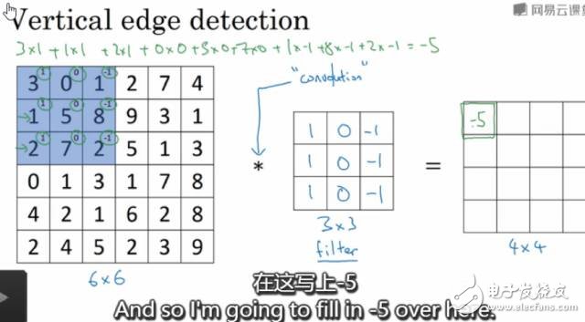 Five minutes to understand the convolutional neural network