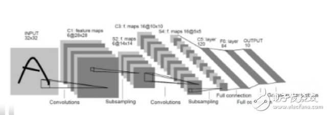 Five minutes to understand the convolutional neural network