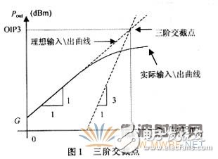 Calculation of third-order intermodulation and analysis of IP3 test principles and methods