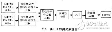 Calculation of third-order intermodulation and analysis of IP3 test principles and methods