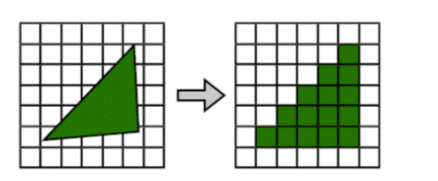 What is the processing of rasterization in rasterization?