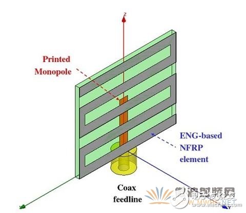 Application Analysis of Metamaterials in High Performance Miniaturized Antennas