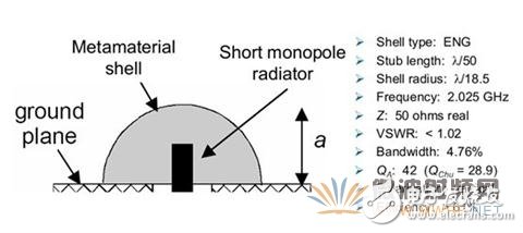 Application Analysis of Metamaterials in High Performance Miniaturized Antennas