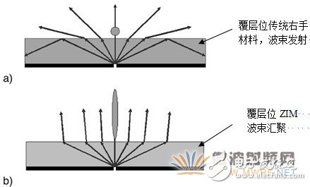 Application Analysis of Metamaterials in High Performance Miniaturized Antennas