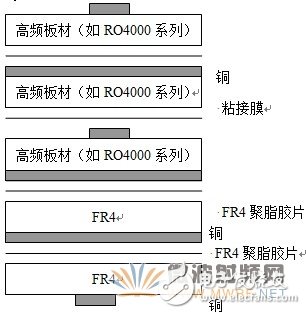 PCB board selection and high frequency PCB board process requirements (V2) detailed tutorial