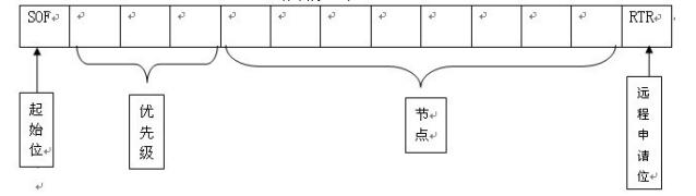 Introduction to CAN Bus Communication on Automotive Electronic Control System