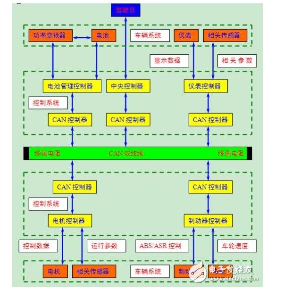 An article to understand the principle of automotive CAN bus technology