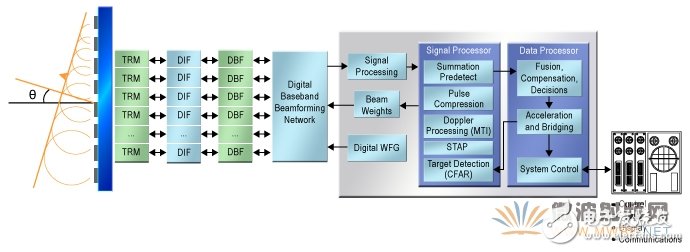 A text to take you deep into the scanning array radar signal processing