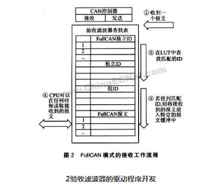 CAN bus communication message acceptance filtering, bit timing and synchronization