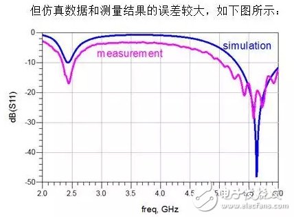 Detailed simulation of the antenna system using automatic fixture removal calibration techniques