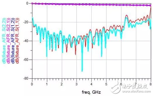 Detailed simulation of the antenna system using automatic fixture removal calibration techniques