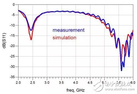 Detailed simulation of the antenna system using automatic fixture removal calibration techniques