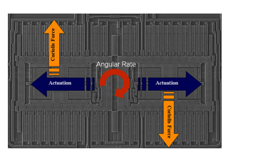 A brief introduction of MEMS gyroscopes (performance parameters and use)