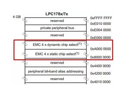 Talk about the memory chip SDRAM between EMC