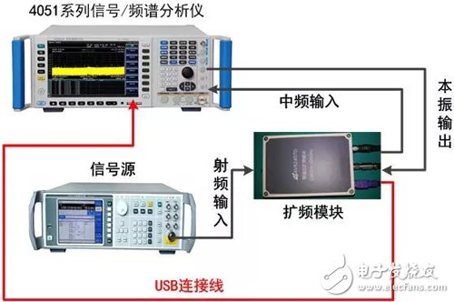 Ceyear 4051 helps you cope with the challenges of millimeter wave testing