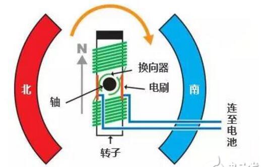 Brush motor principle and structure diagram _ brush motor advantages and disadvantages explain