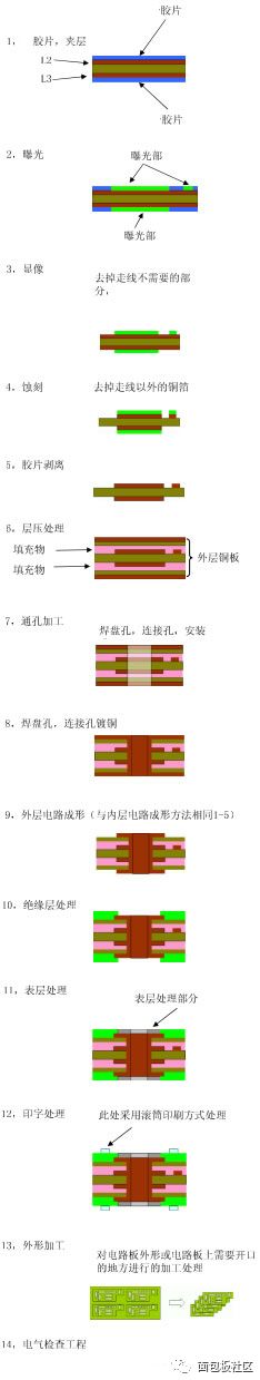 Circuit Board Design Entry Standard - Analysis of Circuit Board Manufacturing Process