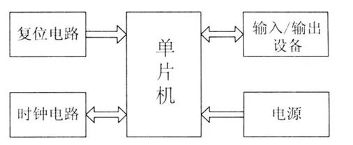 [skill seconds get] microcontroller minimum system composition and I/O output control knowledge learning