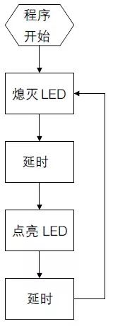 [skill seconds get] microcontroller minimum system composition and I/O output control knowledge learning