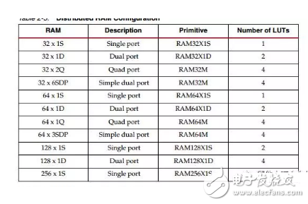 FPGA Learning: Distributed RAM and Block ram