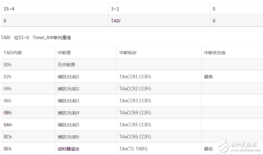 MSP430-based timer Timer_A introduced