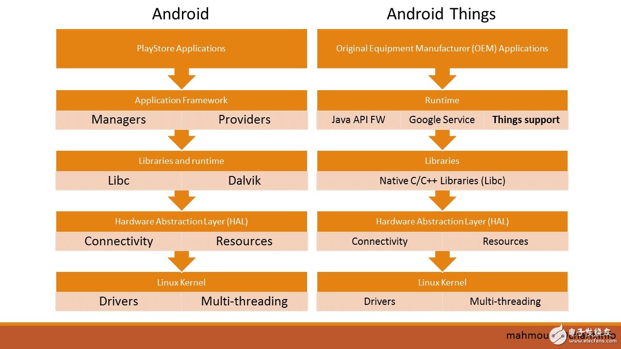 Shock! Google takes back the update and launches the closed source IoT OS Android Things 1.0