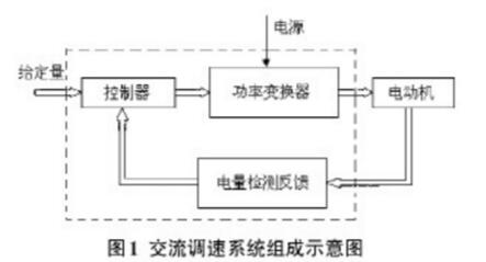 AC motor speed control system classification_AC motor speed control method