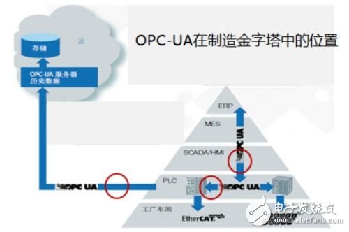 Take you to the road to the industrial Internet. This step is the key