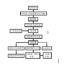 Typical FPGA Design Development Process