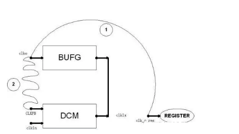 FPGA-based DCM Clock Management Unit Overview