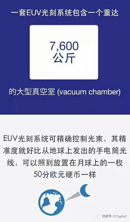 What is EUV?