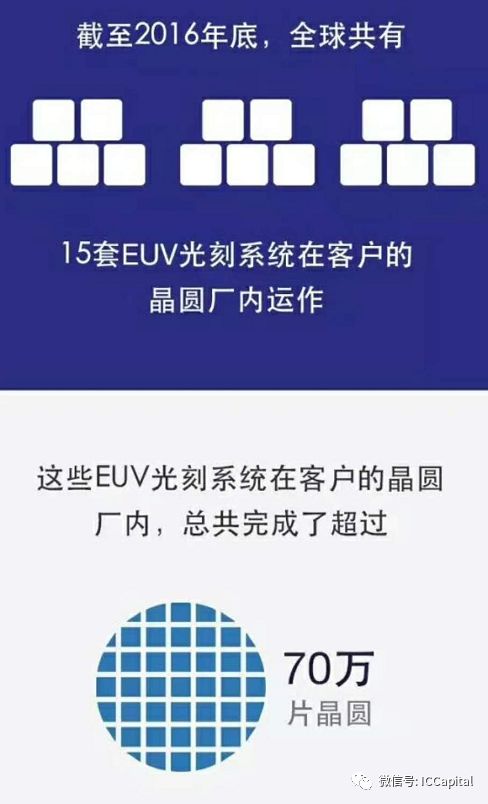 What is EUV?