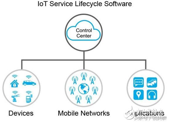 Answer in detail about the main functions and platform providers of the IoT platform