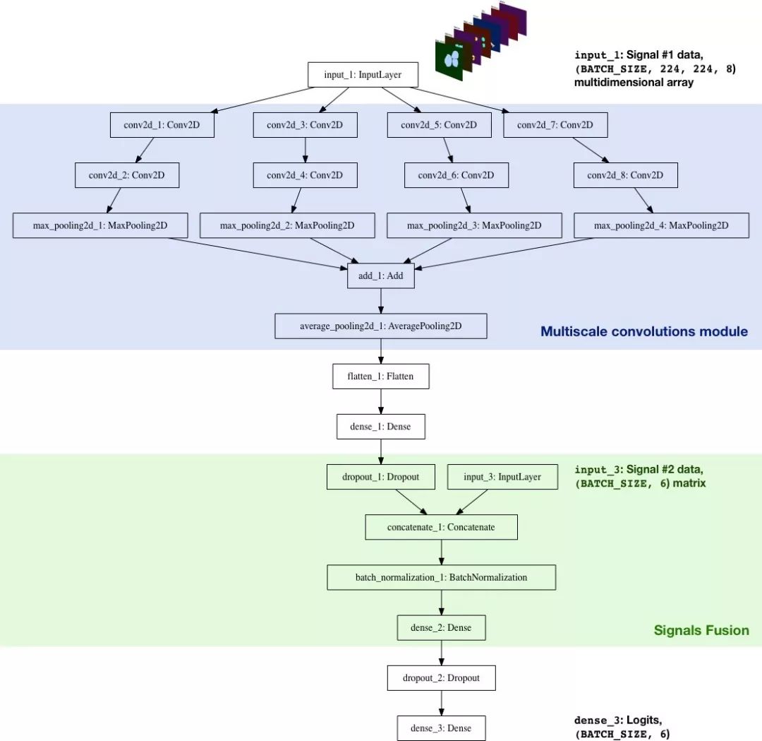 The introduction and application of convolutional neural networks are introduced in detail with Omdan