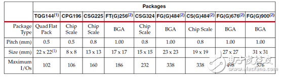 Xilinx Spartan-6 series package overview and pin assignment