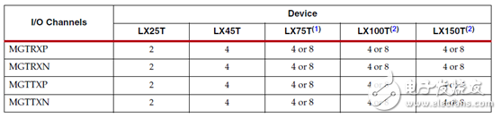 Xilinx Spartan-6 series package overview and pin assignment